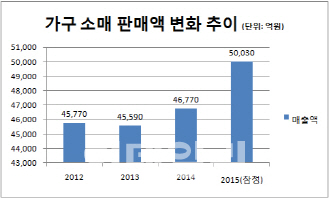 '이케아 효과' 지나니 '한샘 효과', 외연 넓히는 전문 가구 업체들