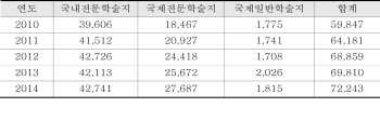 대학 연구논문, 5년간 논문게재 20.7% 증가