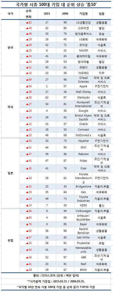 '시총 톱100' 10년새 '비굴뚝'으로 재편.. 중후장대형 퇴조