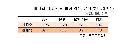 비과세해외펀드 첫날 110억 판매…"무난한 출발"