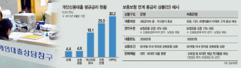 신용 4~7등급 중금리대출 7월부터 쉬워져