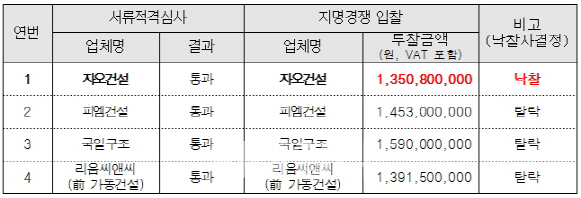 공정위, 아파트공사 입찰담합 건설사에 과징금