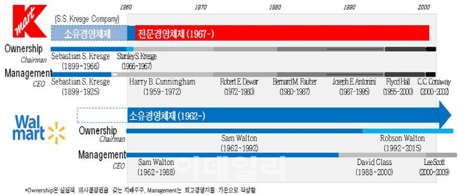 1위 '월마트' vs 파산 'K마트' 분석했더니.. 소유-전문 지배구조 원인