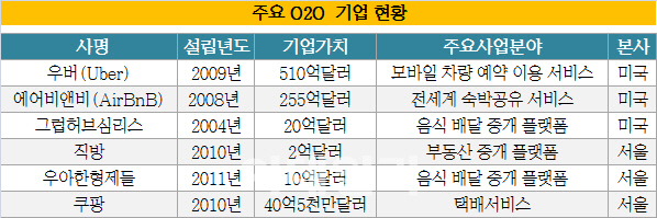 ②뜨는 한국 앱경제…글로벌 PEF도 `군침`