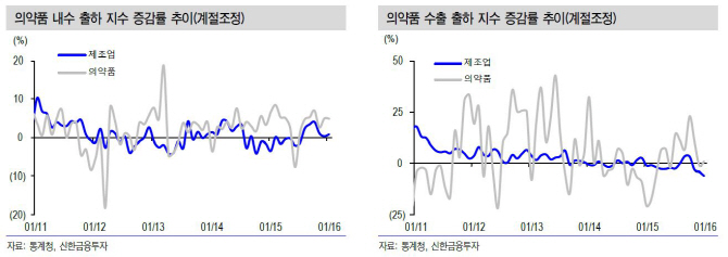 제약·바이오, 내수·수출지표 좋지만… 단기투자 유의-신한