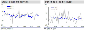 제약·바이오, 내수·수출지표 좋지만… 단기투자 유의-신한