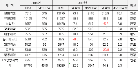 체질개선으로 살길 찾은 '빅3 제약사'와 '중견제약 3인방'