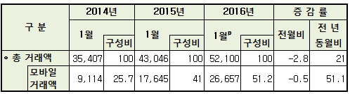 온라인쇼핑 절반은 '엄지족'..모바일비중 50% 처음 넘겨