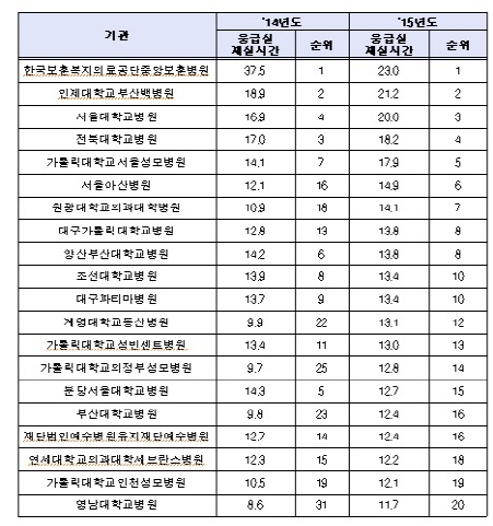 대형병원 응급실 북새통..처치까지 7시간 기다려야