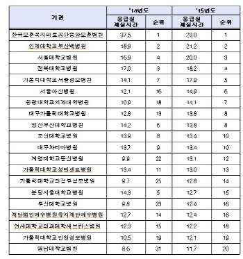 대형병원 응급실 북새통..처치까지 7시간 기다려야