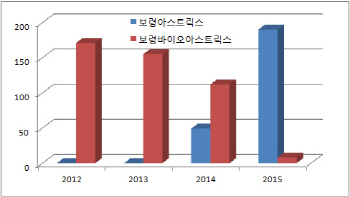 보령제약, '주력제품 우회 약가인상' 효과..허찔린 보건당국