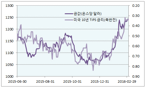 [증시키워드]금(金)값이 증명하는 인플레 상승