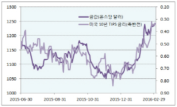 금(金)값이 증명하는 인플레 상승