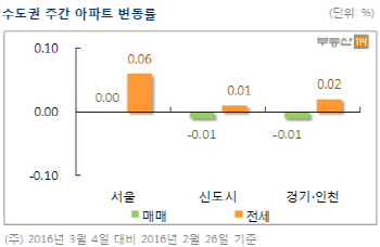 서울 아파트값 10주째 제자리 걸음…관망세 지속