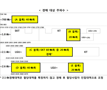 LTE 주파수 쩐의 전쟁, 정부안 공개.."가격 오르고 투자도 촘촘히"