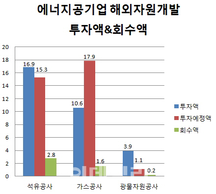 공기업 '부실' 해외자원개발 1조 이상 정리한다(종합)
