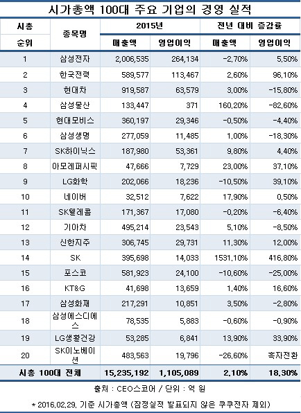 시총 100대 기업, 작년 외형 제자리.. 수익성 중심 경영