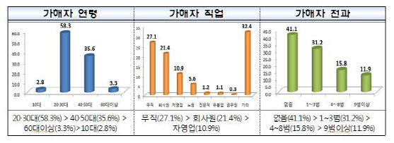 '협박·폭행·성폭행'..한달간 데이트폭력범 868명 검거·61명 구속