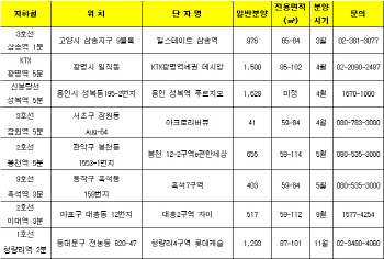 ‘지하철역+대형상권’ 우량 역세권 분양단지 어디?