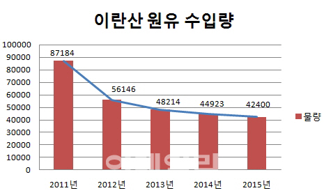 이란산 수입 늘어도 휘발유값 안 내려가는 이유