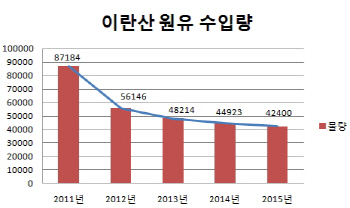 이란산 수입 늘어도 휘발유값 안 내려가는 이유