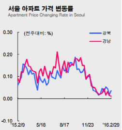 전국 아파트 매맷값 2주 연속 보합…대구 9주 연속 하락