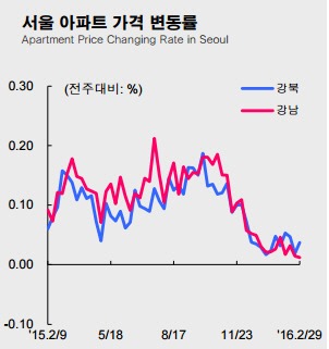 전국 아파트 매맷값 2주 연속 보합…대구 9주 연속 하락