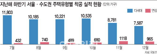 상반기 서울·수도권에 빌라 6만 가구 준공..전세난 완충재 될까