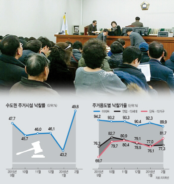 주택경매시장 왜 이러지…수도권 낙찰률 7년반 만에 최고