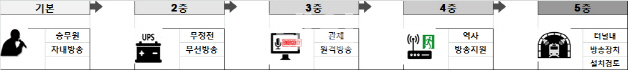 '전원 차단돼도 안내방송' 서울지하철 안전체계 강화