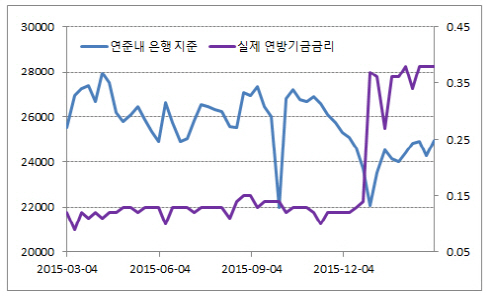 [증시키워드]美 금리인상 아직은 멀었다