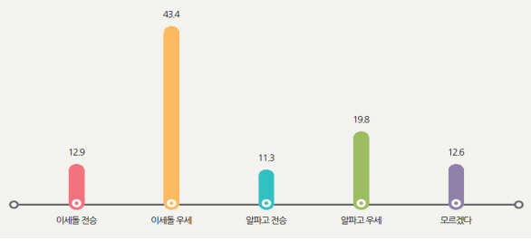 국민 56% “이세돌 9단이 알파고에 이긴다”
