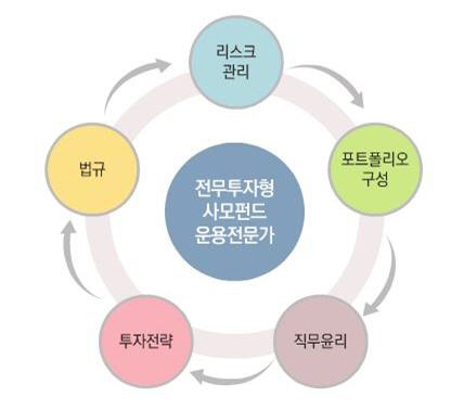 금투협, 내달 ‘전문투자형 사모집합투자재산 운용인력’ 교육