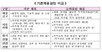 공공기관 10곳 중 4곳 능력중심채용 NCS 도입