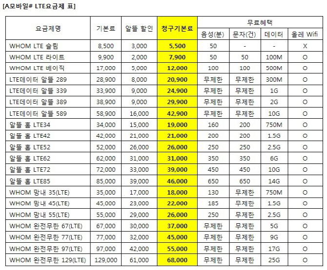 알뜰폰 에넥스텔레콤,직영삽 오픈..기본료 ‘0’ 요금제 판매 재개