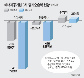 공기업 해외자원개발 매각안 6월 확정..헐값 매각 '우려'