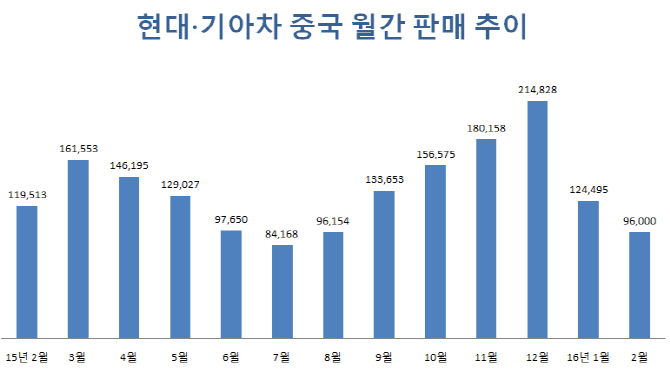 현대·기아차, 中 2개월째 부진..모델 노후화·저가공세로 고전