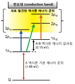 국내연구진 "원자두께 2차원 반도체에서 새로운 반입자 발견"