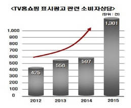 '최저가'·'초특가'·'방송 중에만 이 가격'..못 믿을 TV 홈쇼핑