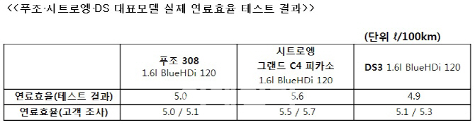 푸조·시트로엥 “실 도로 연비 테스트, 인증과 차이없어”