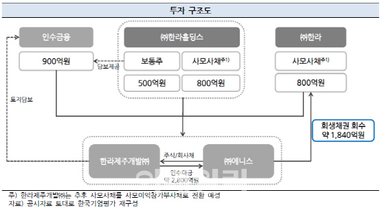 한라홀딩스의 한라제주개발 2100억 투자, 신용도에 ‘부정적’