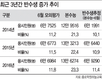 대학 입학했는데 또 공부 ‘반수생’ 3년째 증가
