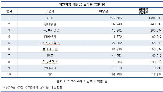 기업환류세제 영향.. 대기업 상장사 배당 늘었다