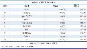 기업환류세제 영향.. 대기업 상장사 배당 늘었다