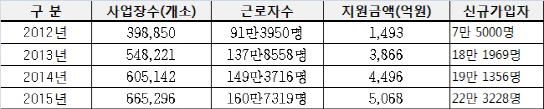 5000억 투입했지만..두루 못 누린 '두루누리'