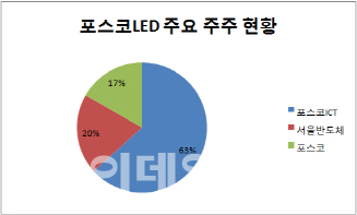 포스코LED 매각, 2대주주 서울반도체 변수에 흔들리나