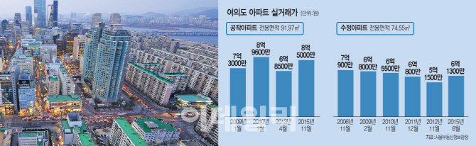 재시동 건 '여의도 재건축'…온기 퍼질까