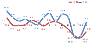 2월 정보통신기술 수출 9.8% 줄고, 수입 1.5% 늘고
