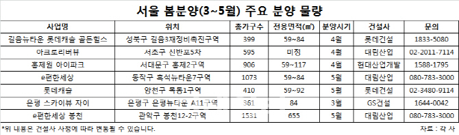 서울 ‘봄분양’ 활짝…3~5월 5000여 가구 일반분양