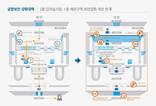 인천공항 출입국심사장에 보안셔터 설치로 밀입국 차단